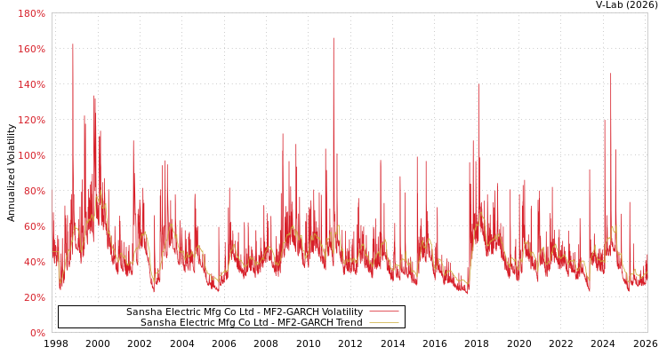 graph of Sansha Electric Mfg Co Ltd MF2-GARCH