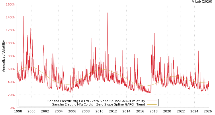 graph of Sansha Electric Mfg Co Ltd S0GARCH