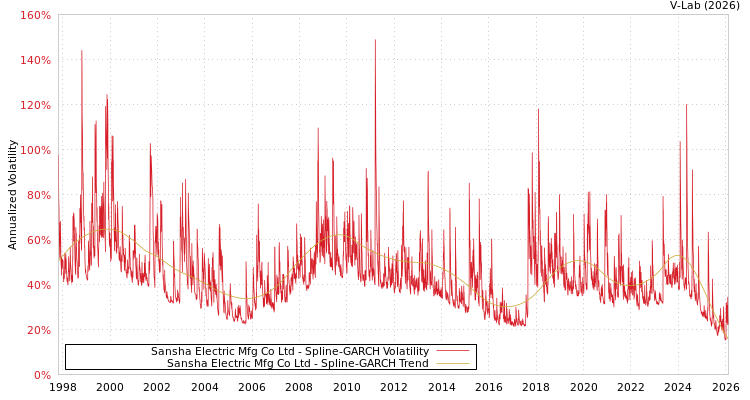 graph of Sansha Electric Mfg Co Ltd SGARCH