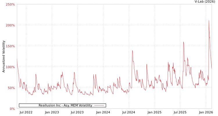 graph of Reallusion Inc AMEM