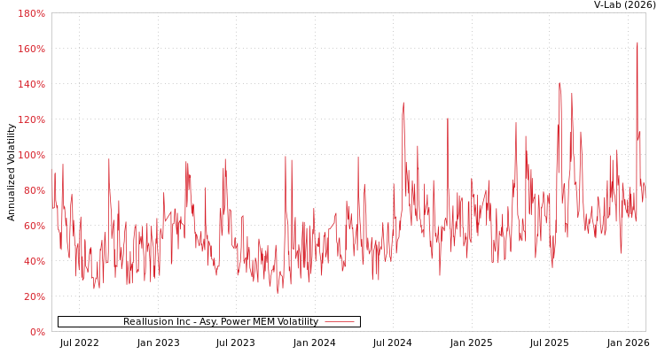 graph of Reallusion Inc APMEM