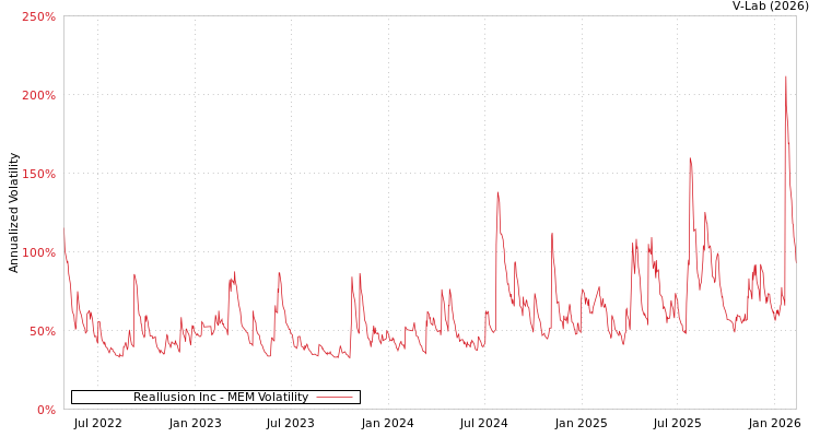 graph of Reallusion Inc MEM