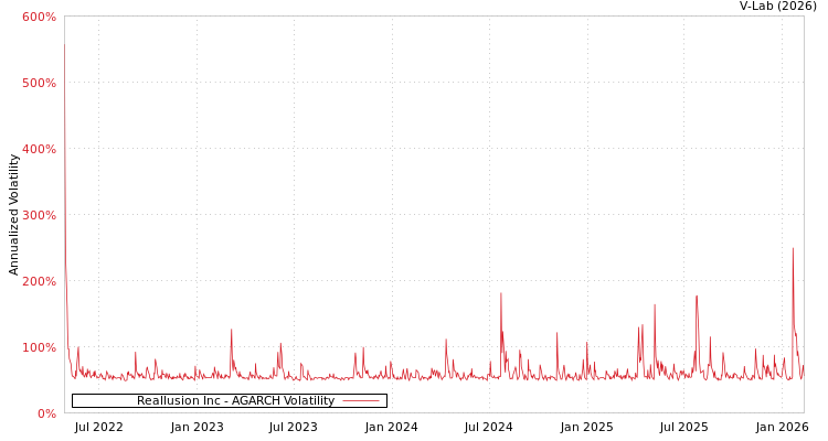 graph of Reallusion Inc AGARCH