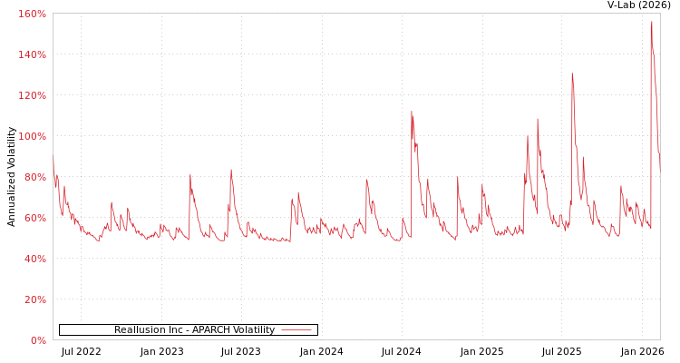 graph of Reallusion Inc APARCH