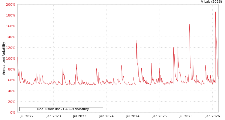 graph of Reallusion Inc GARCH