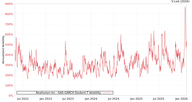 graph of Reallusion Inc GAS-GARCH-T