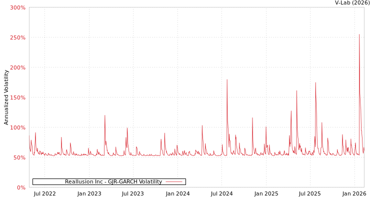graph of Reallusion Inc GJR-GARCH