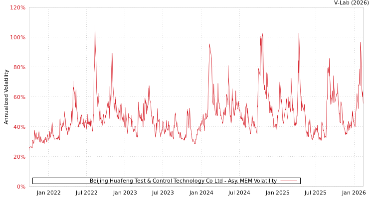 graph of Beijing Huafeng Test & Control Technology Co Ltd AMEM