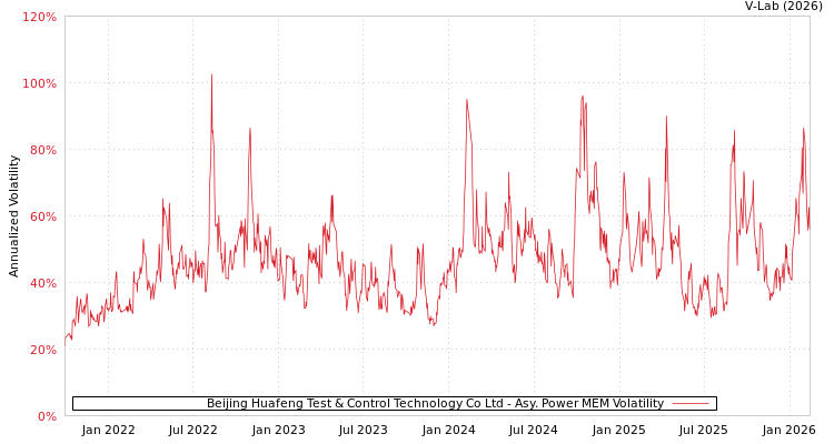graph of Beijing Huafeng Test & Control Technology Co Ltd APMEM