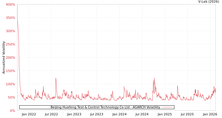 graph of Beijing Huafeng Test & Control Technology Co Ltd AGARCH