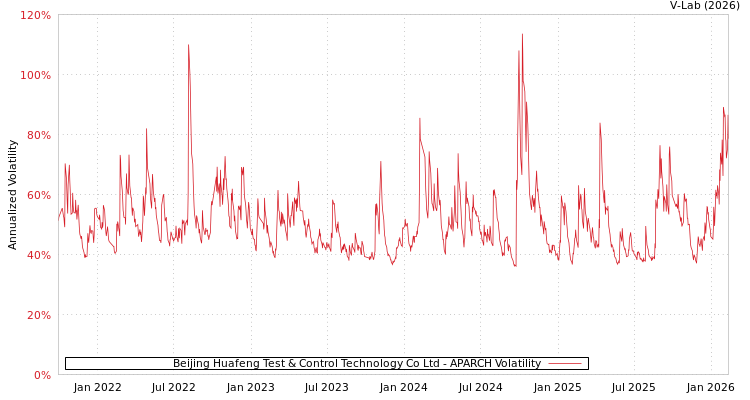 graph of Beijing Huafeng Test & Control Technology Co Ltd APARCH