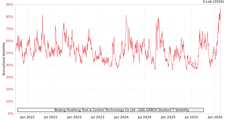 graph of Beijing Huafeng Test & Control Technology Co Ltd GAS-GARCH-T