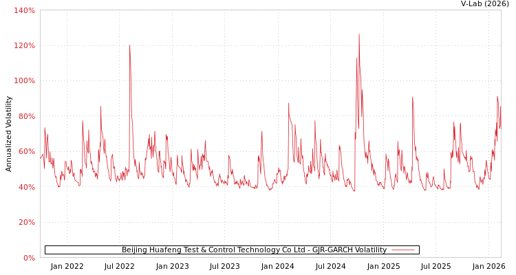 graph of Beijing Huafeng Test & Control Technology Co Ltd GJR-GARCH