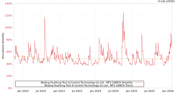 graph of Beijing Huafeng Test & Control Technology Co Ltd MF2-GARCH