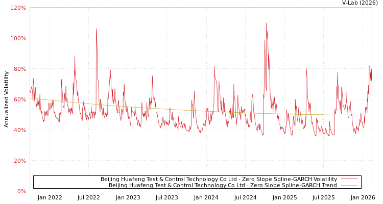 graph of Beijing Huafeng Test & Control Technology Co Ltd S0GARCH