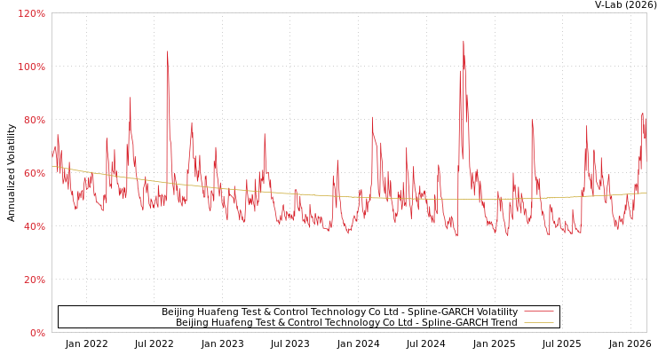 graph of Beijing Huafeng Test & Control Technology Co Ltd SGARCH