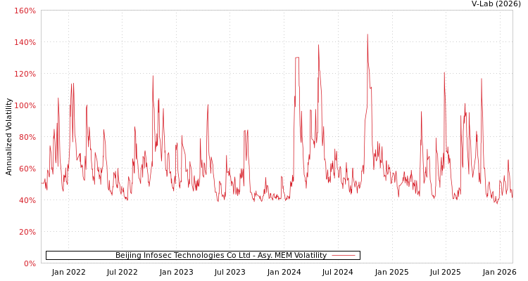 graph of Beijing Infosec Technologies Co Ltd AMEM