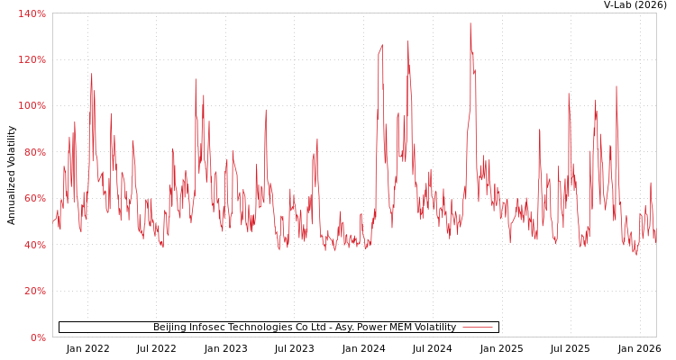 graph of Beijing Infosec Technologies Co Ltd APMEM