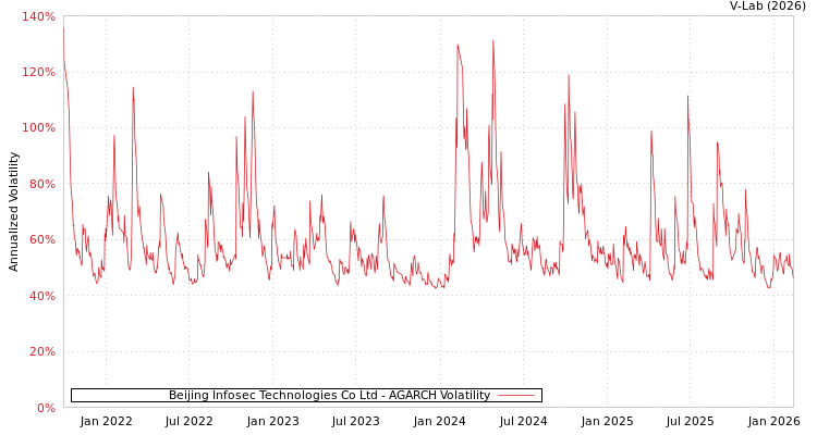graph of Beijing Infosec Technologies Co Ltd AGARCH