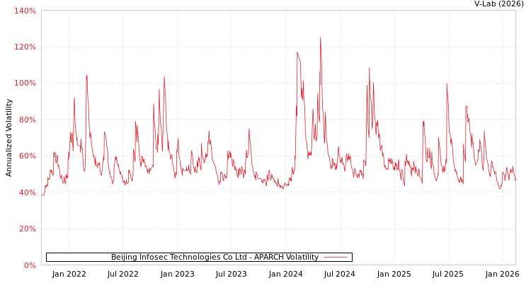 graph of Beijing Infosec Technologies Co Ltd APARCH