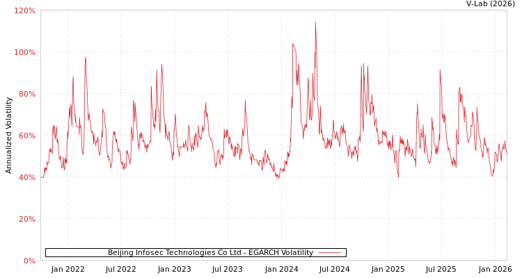 graph of Beijing Infosec Technologies Co Ltd EGARCH