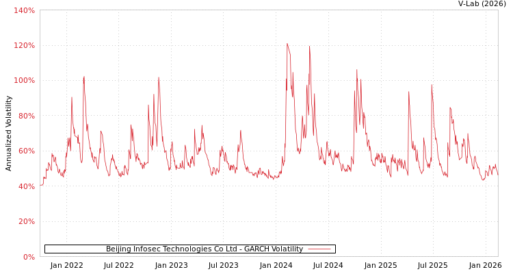 graph of Beijing Infosec Technologies Co Ltd GARCH