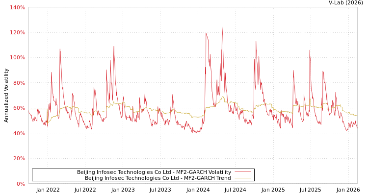 graph of Beijing Infosec Technologies Co Ltd MF2-GARCH