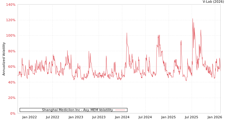 graph of Shanghai Medicilon Inc AMEM