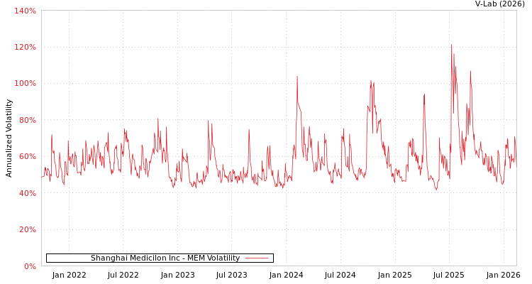 graph of Shanghai Medicilon Inc MEM