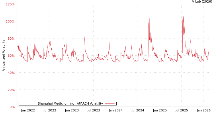 graph of Shanghai Medicilon Inc APARCH