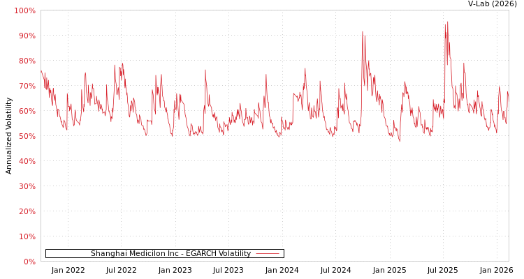 graph of Shanghai Medicilon Inc EGARCH