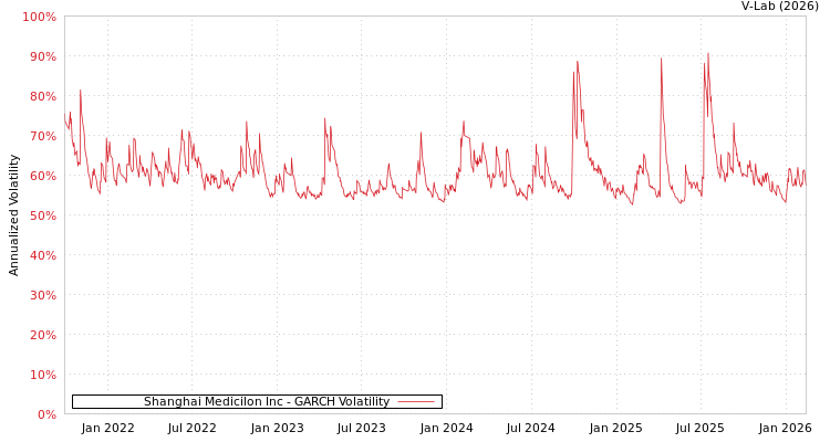 graph of Shanghai Medicilon Inc GARCH
