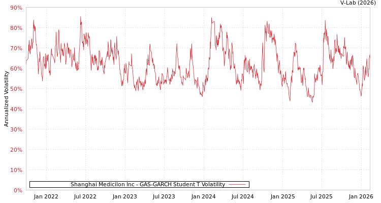 graph of Shanghai Medicilon Inc GAS-GARCH-T