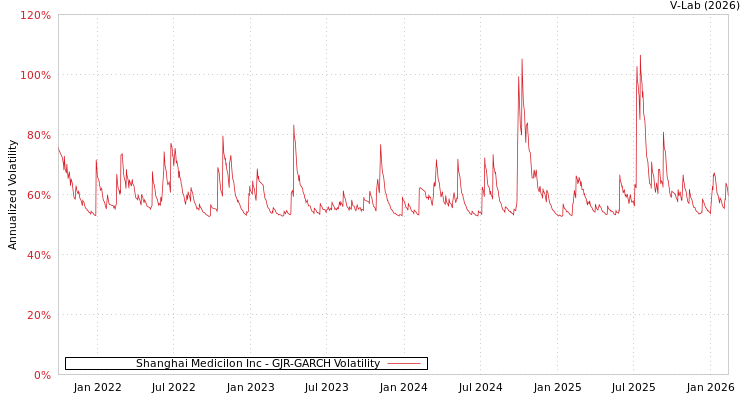 graph of Shanghai Medicilon Inc GJR-GARCH