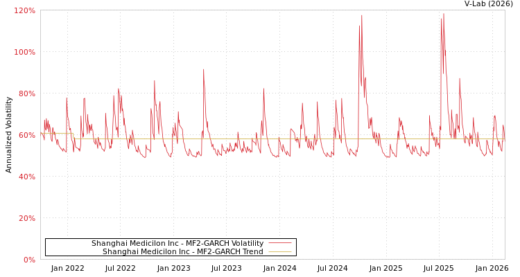 graph of Shanghai Medicilon Inc MF2-GARCH