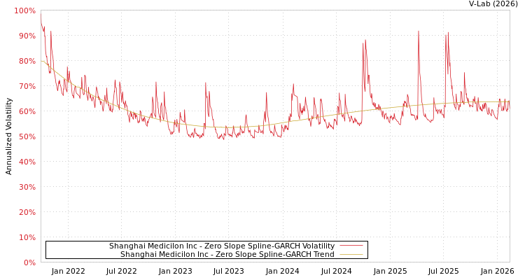 graph of Shanghai Medicilon Inc S0GARCH