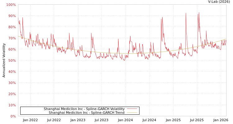 graph of Shanghai Medicilon Inc SGARCH