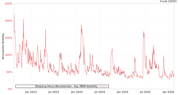 graph of Zhejiang Hisun Biomaterials AMEM