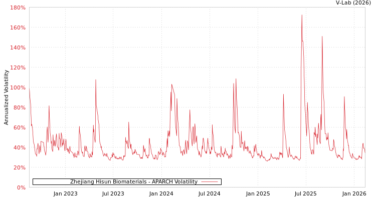graph of Zhejiang Hisun Biomaterials APARCH