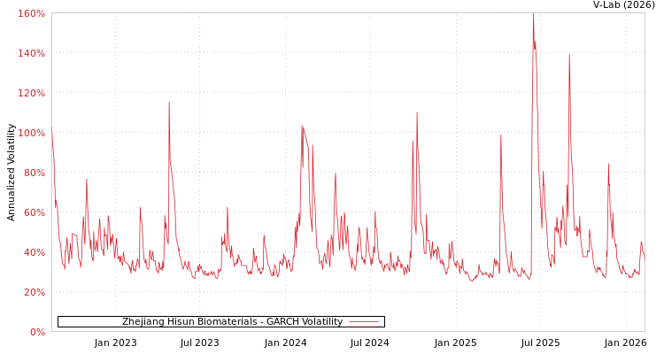 graph of Zhejiang Hisun Biomaterials GARCH