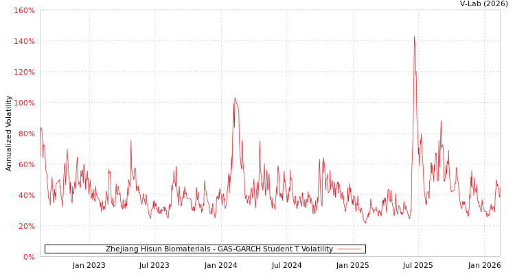 graph of Zhejiang Hisun Biomaterials GAS-GARCH-T