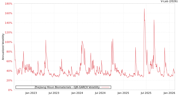 graph of Zhejiang Hisun Biomaterials GJR-GARCH