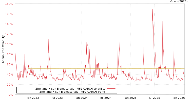 graph of Zhejiang Hisun Biomaterials MF2-GARCH