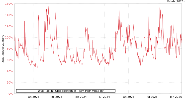 graph of Wuxi Taclink Optoelectronics AMEM