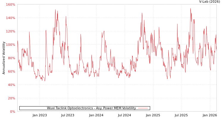 graph of Wuxi Taclink Optoelectronics APMEM