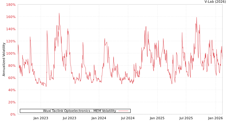 graph of Wuxi Taclink Optoelectronics MEM