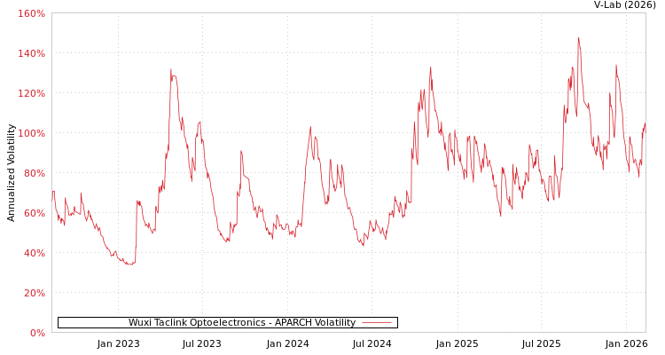 graph of Wuxi Taclink Optoelectronics APARCH