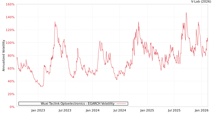 graph of Wuxi Taclink Optoelectronics EGARCH