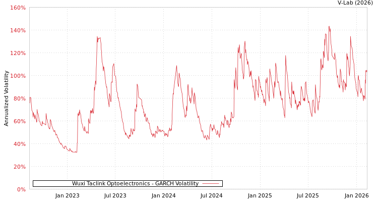 graph of Wuxi Taclink Optoelectronics GARCH