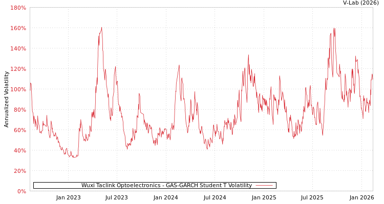 graph of Wuxi Taclink Optoelectronics GAS-GARCH-T